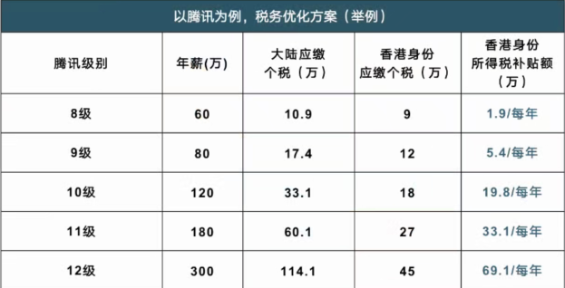 香港优才身份优势之个税篇